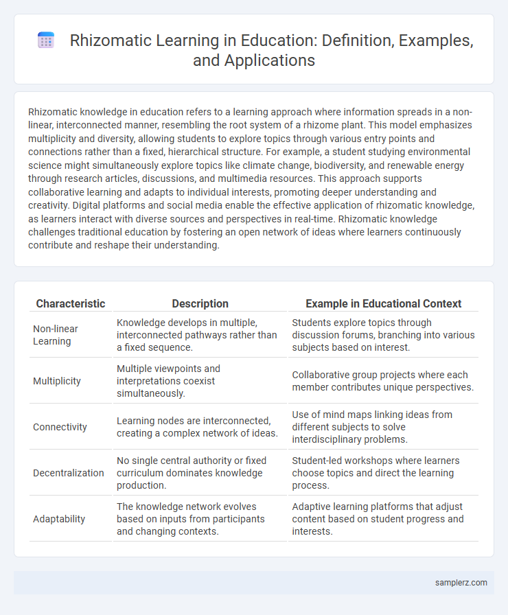 Rhizomatic Learning in Education: Definition, Examples, and Applications