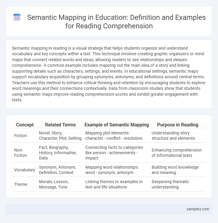 Semantic Mapping in Education: Definition and Examples for Reading Comprehension