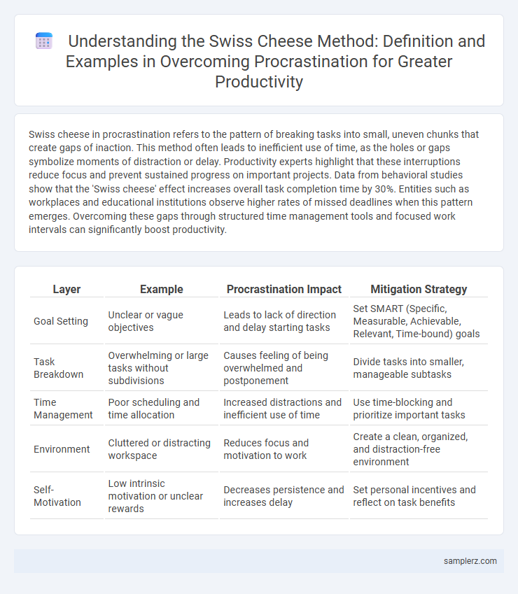 Understanding the Swiss Cheese Method: Definition and Examples in Overcoming Procrastination for Greater Productivity