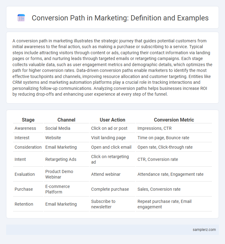 Conversion Path in Marketing: Definition and Examples