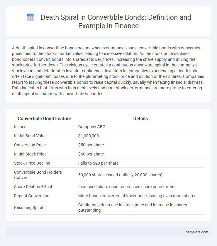 Death Spiral in Convertible Bonds: Definition and Example in Finance