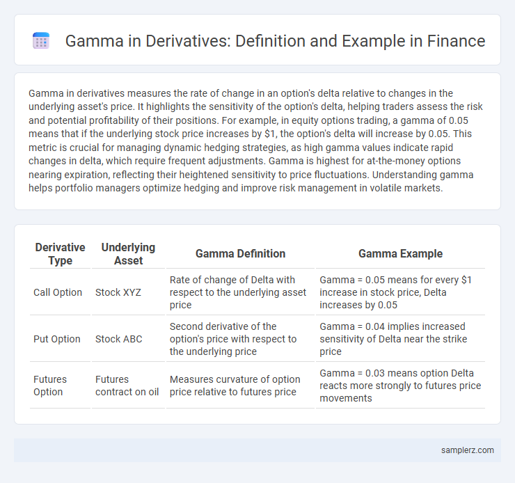 Gamma in Derivatives: Definition and Example in Finance