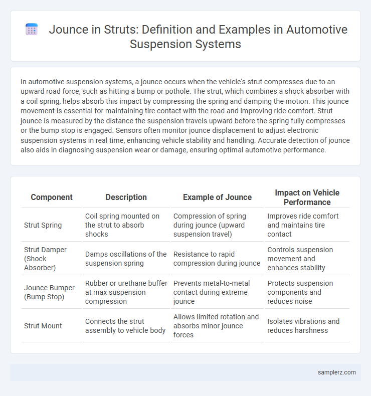 Jounce in Struts: Definition and Examples in Automotive Suspension Systems