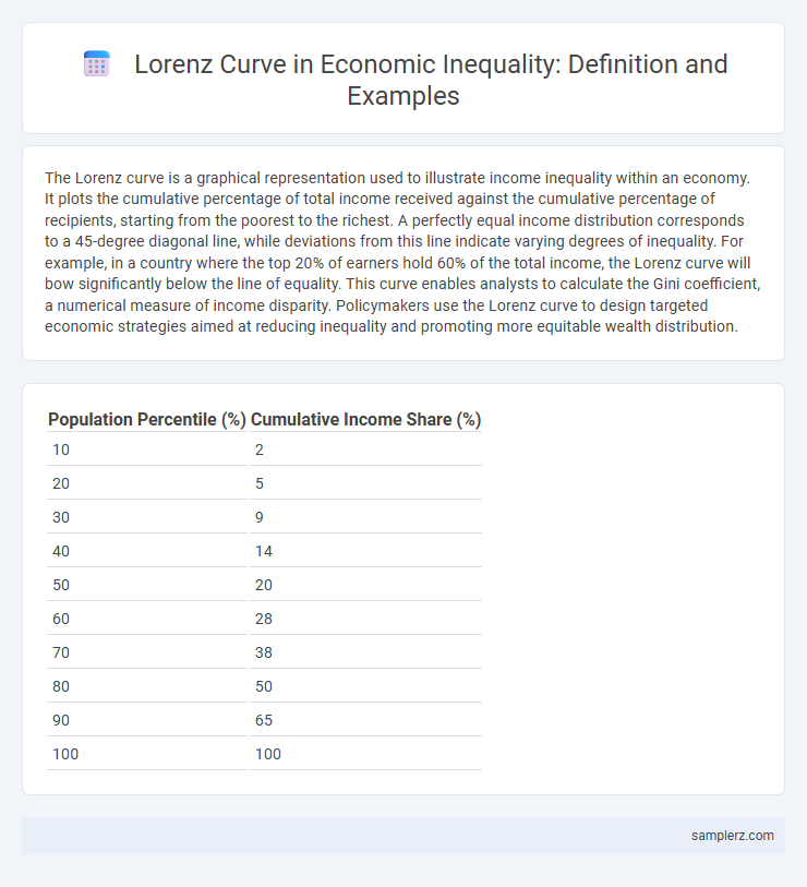 Lorenz Curve in Economic Inequality: Definition and Examples