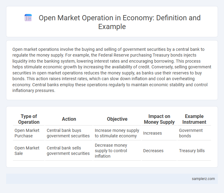 Open Market Operation in Economy: Definition and Example