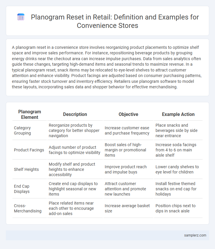 Planogram Reset in Retail: Definition and Examples for Convenience Stores