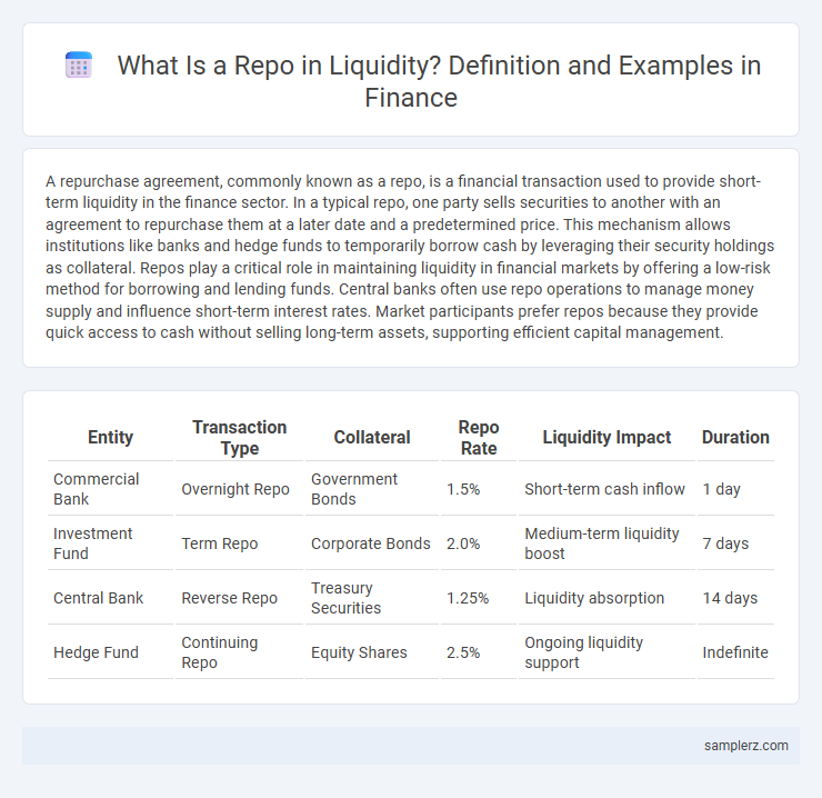 What Is a Repo in Liquidity? Definition and Examples in Finance