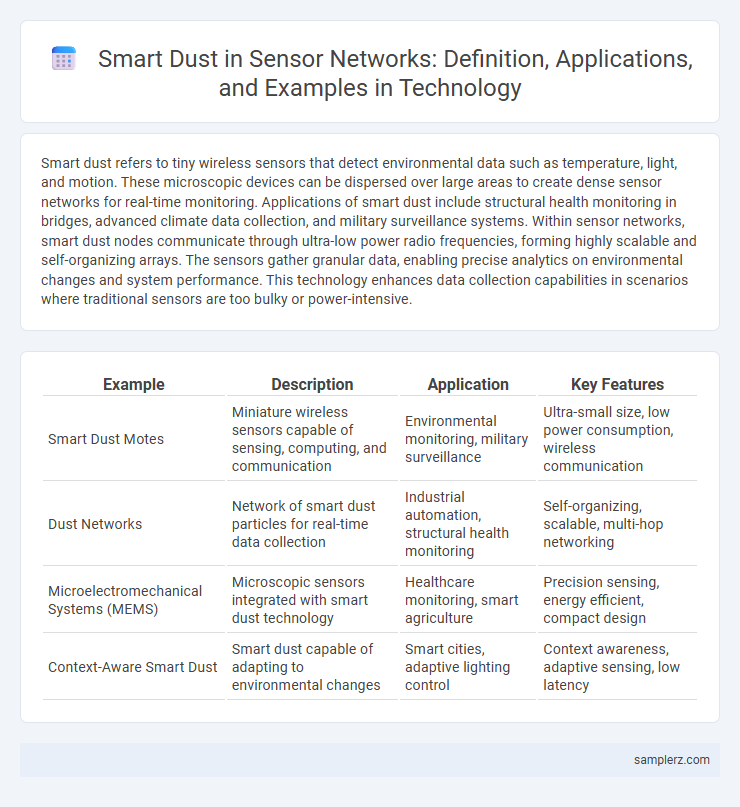 Smart Dust in Sensor Networks: Definition, Applications, and Examples in Technology