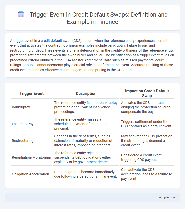 Trigger Event in Credit Default Swaps: Definition and Example in Finance