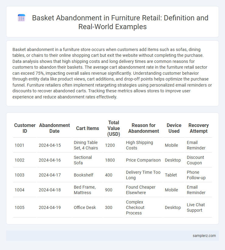 Basket Abandonment in Furniture Retail: Definition and Real-World Examples