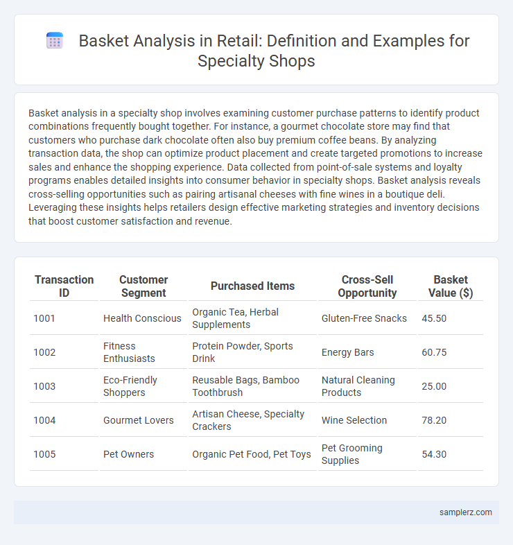 Basket Analysis in Retail: Definition and Examples for Specialty Shops