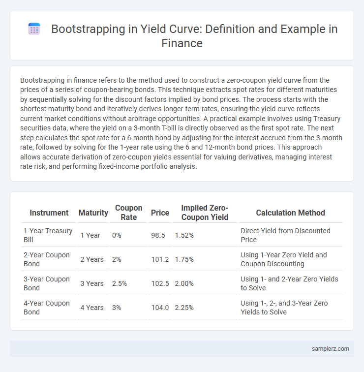 Bootstrapping in Yield Curve: Definition and Example in Finance