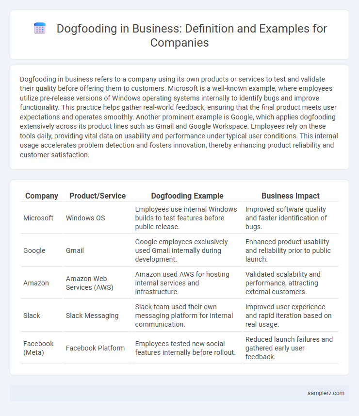 Dogfooding in Business: Definition and Examples for Companies