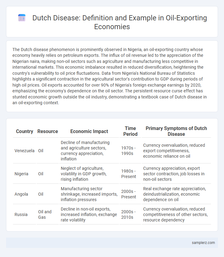 Dutch Disease: Definition and Example in Oil-Exporting Economies