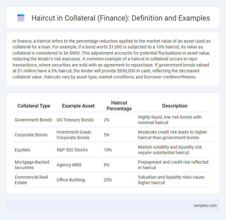 Haircut in Collateral (Finance): Definition and Examples