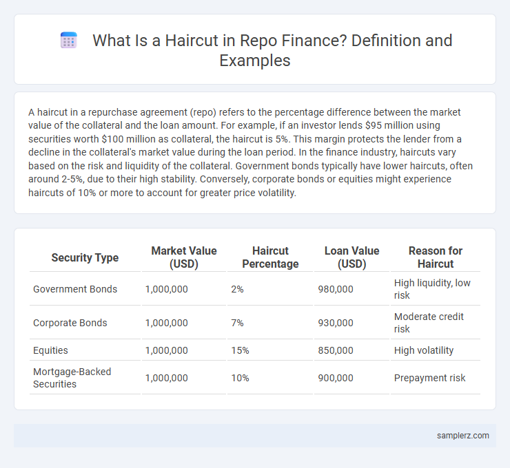 What Is a Haircut in Repo Finance? Definition and Examples