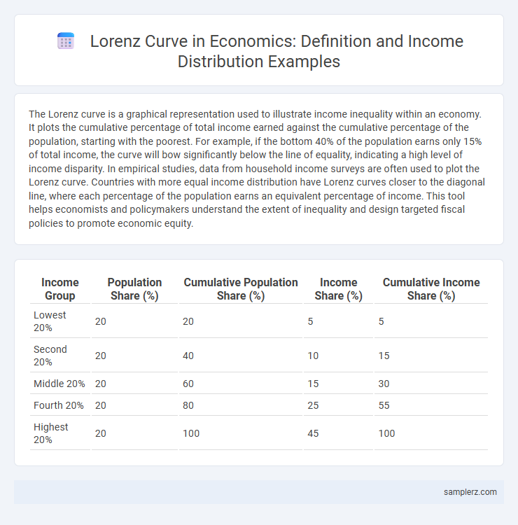 Lorenz Curve in Economics: Definition and Income Distribution Examples