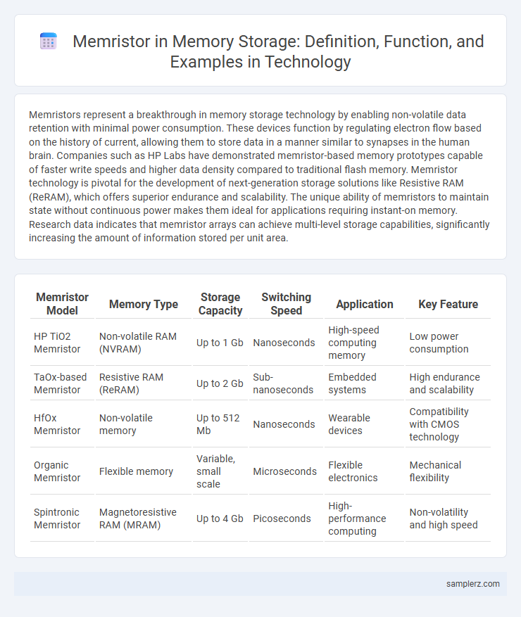 Memristor in Memory Storage: Definition, Function, and Examples in Technology