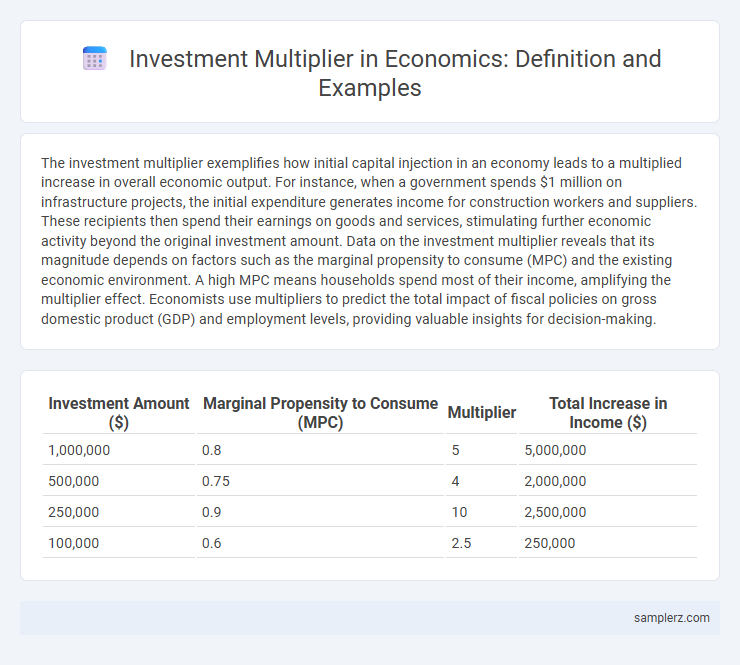 Investment Multiplier in Economics: Definition and Examples