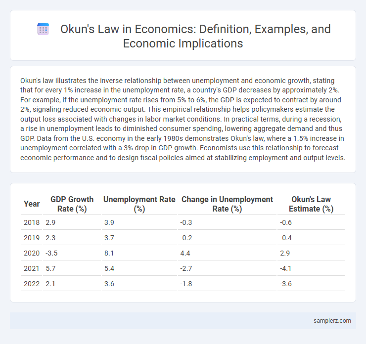 Okun's Law in Economics: Definition, Examples, and Economic Implications