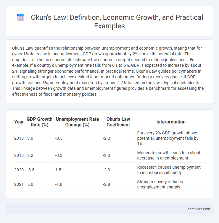 Okun's Law: Definition, Economic Growth, and Practical Examples