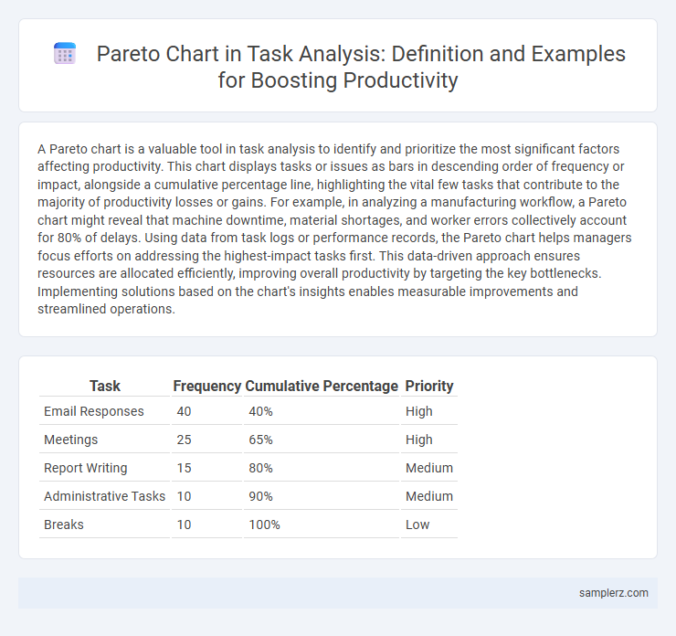 Pareto Chart in Task Analysis: Definition and Examples for Boosting Productivity