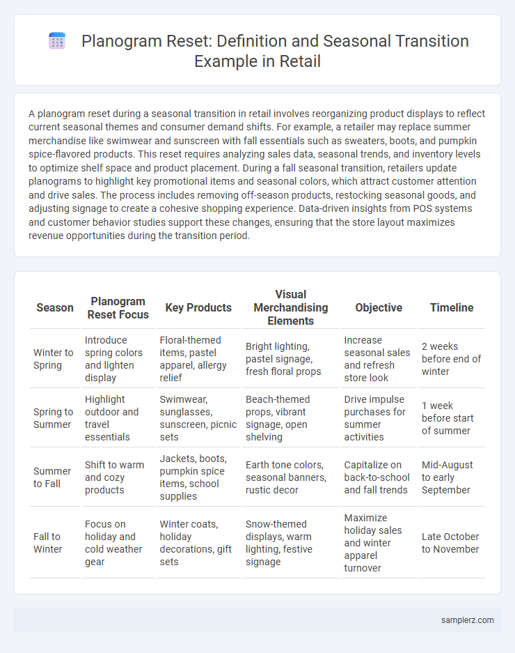 Planogram Reset: Definition and Seasonal Transition Example in Retail