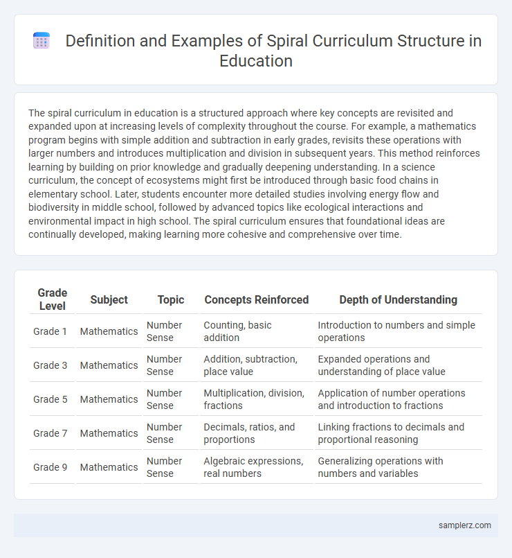 Definition and Examples of Spiral Curriculum Structure in Education