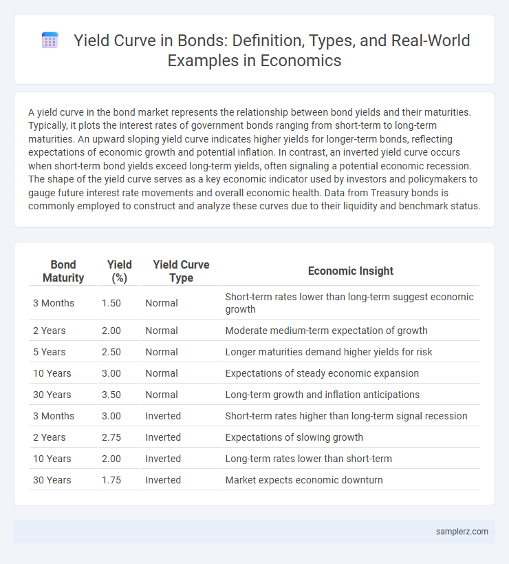 Yield Curve in Bonds: Definition, Types, and Real-World Examples in Economics