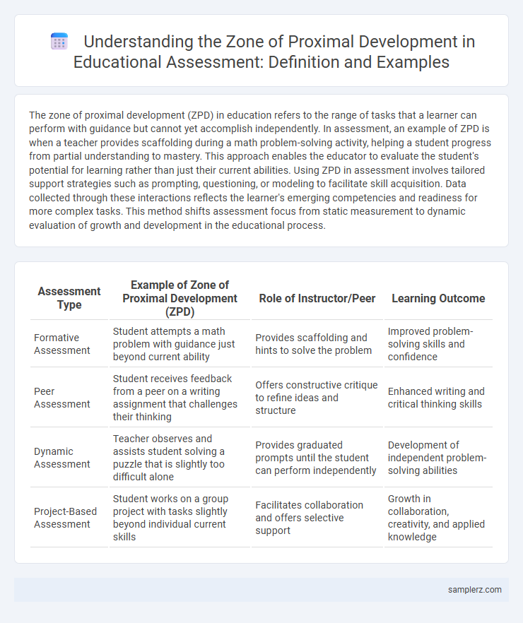 Understanding the Zone of Proximal Development in Educational Assessment: Definition and Examples